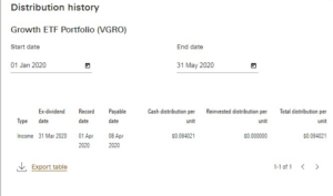 VGRO Distribution History