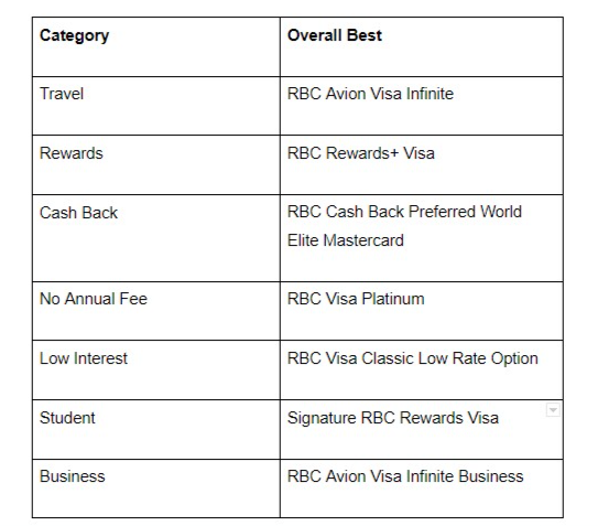Overall Best RBC Credit Card